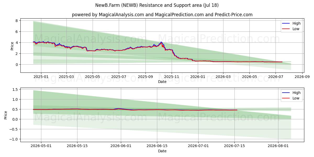  NuovoB.Farm (NEWB) Support and Resistance area (17 Jul) 