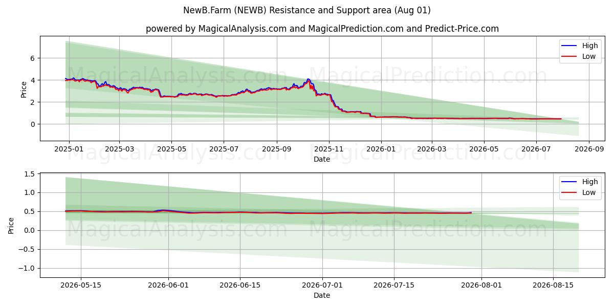  NovaB.Farm (NEWB) Support and Resistance area (31 Jul) 