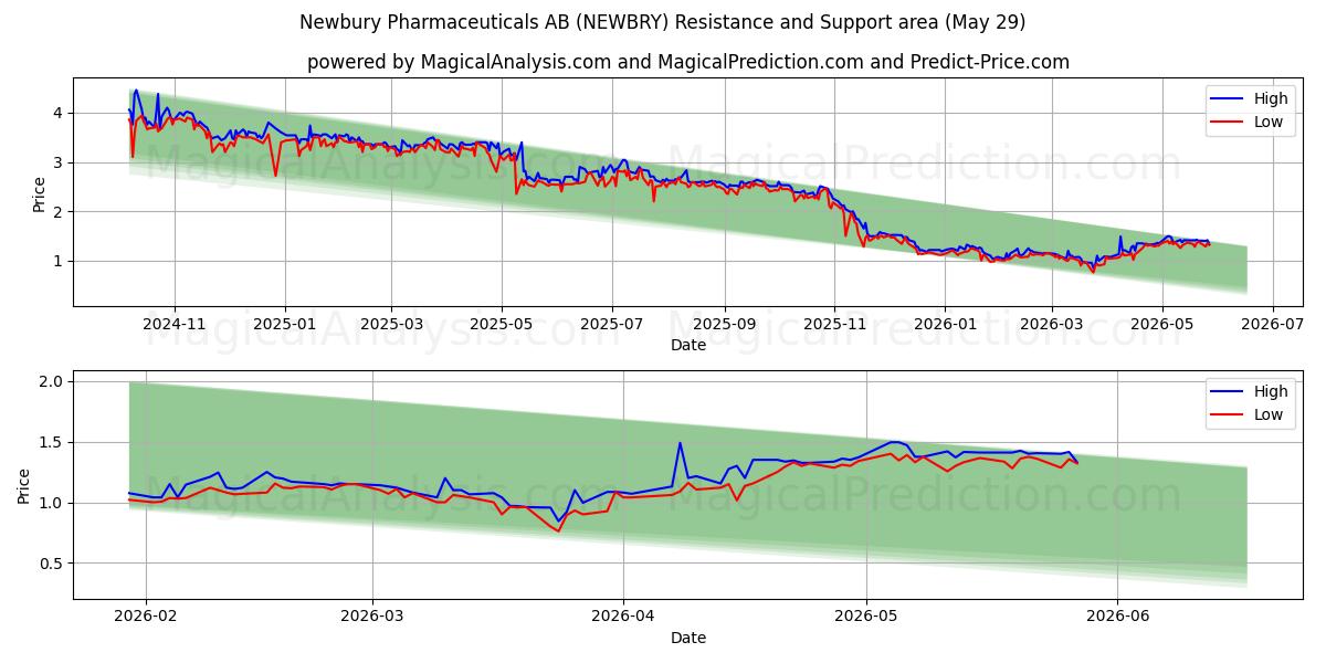  Newbury Pharmaceuticals AB (NEWBRY) Support and Resistance area (28 May) 
