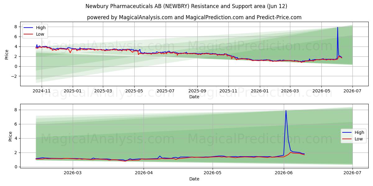  Newbury Pharmaceuticals AB (NEWBRY) Support and Resistance area (11 Jun) 