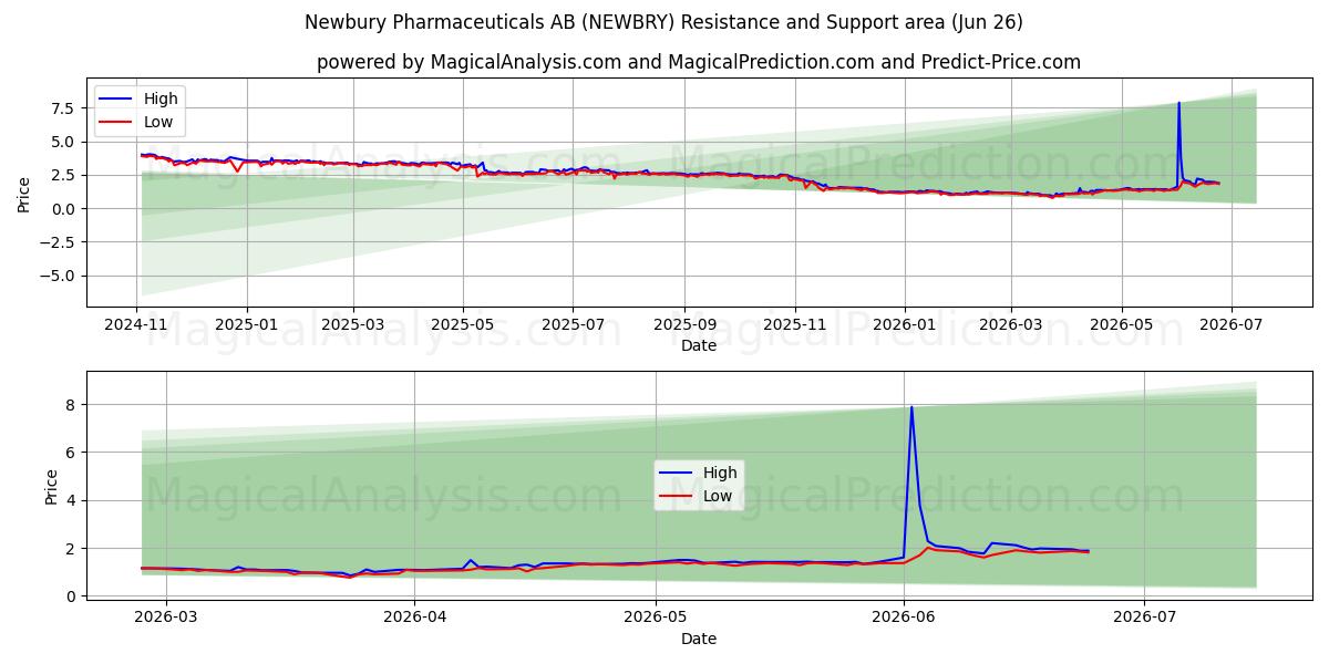  Newbury Pharmaceuticals AB (NEWBRY) Support and Resistance area (25 Jun) 