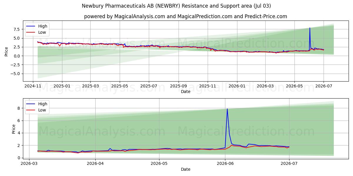  Newbury Pharmaceuticals AB (NEWBRY) Support and Resistance area (02 Jul) 