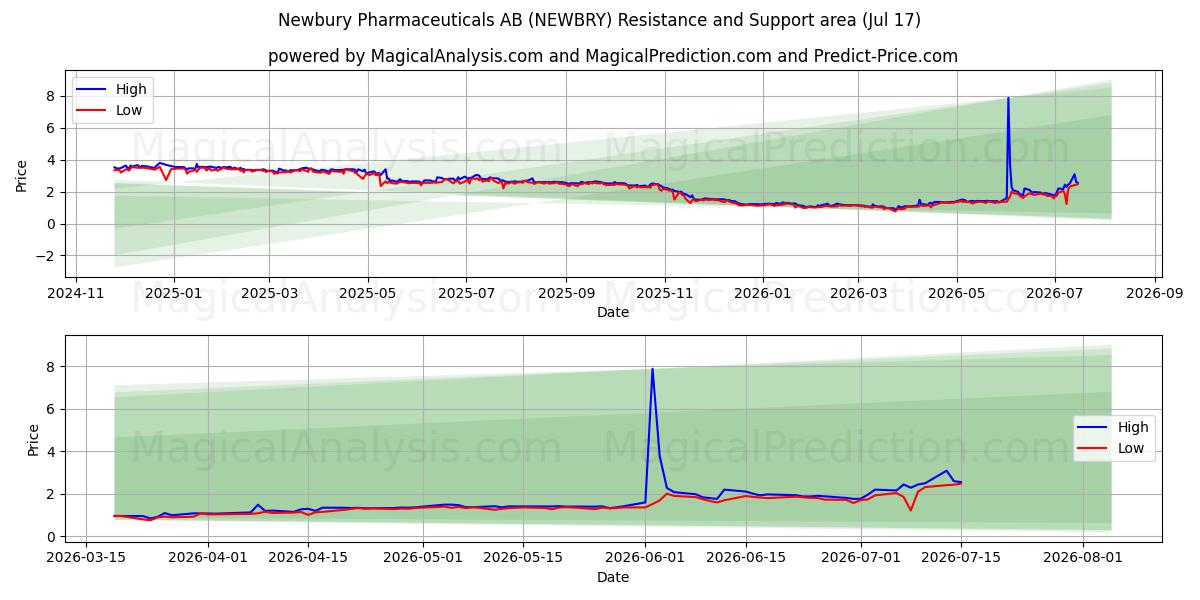  Newbury Pharmaceuticals AB (NEWBRY) Support and Resistance area (16 Jul) 