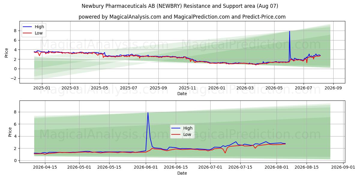  Newbury Pharmaceuticals AB (NEWBRY) Support and Resistance area (06 Aug) 