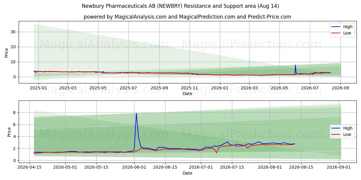  Newbury Pharmaceuticals AB (NEWBRY) Support and Resistance area (13 Aug) 