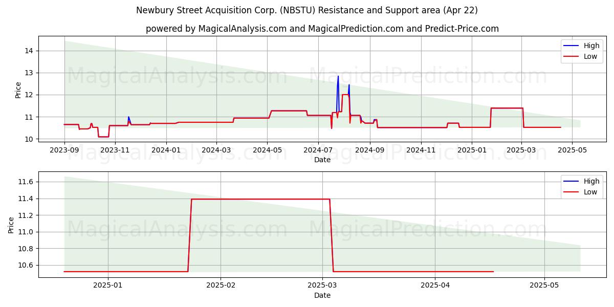  Newbury Street Acquisition Corp. (NBSTU) Support and Resistance area (22 Apr) 