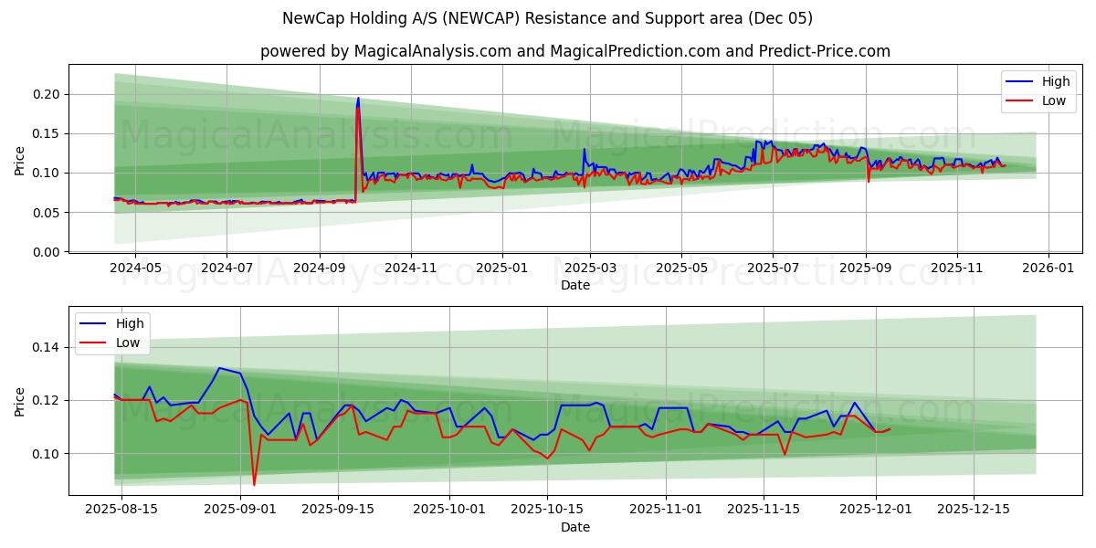  NewCap Holding A/S (NEWCAP) Support and Resistance area (04 Dec) 