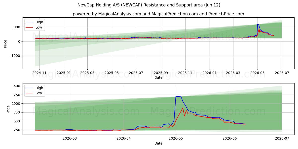  NewCap Holding A/S (NEWCAP) Support and Resistance area (10 Jun) 