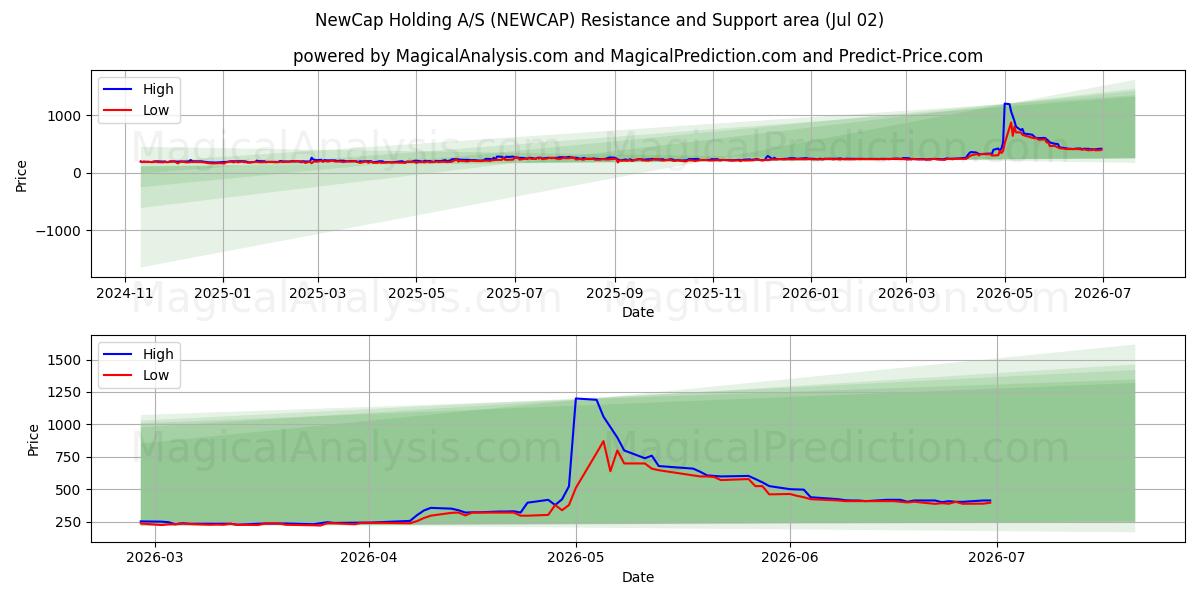  NewCap Holding A/S (NEWCAP) Support and Resistance area (01 Jul) 