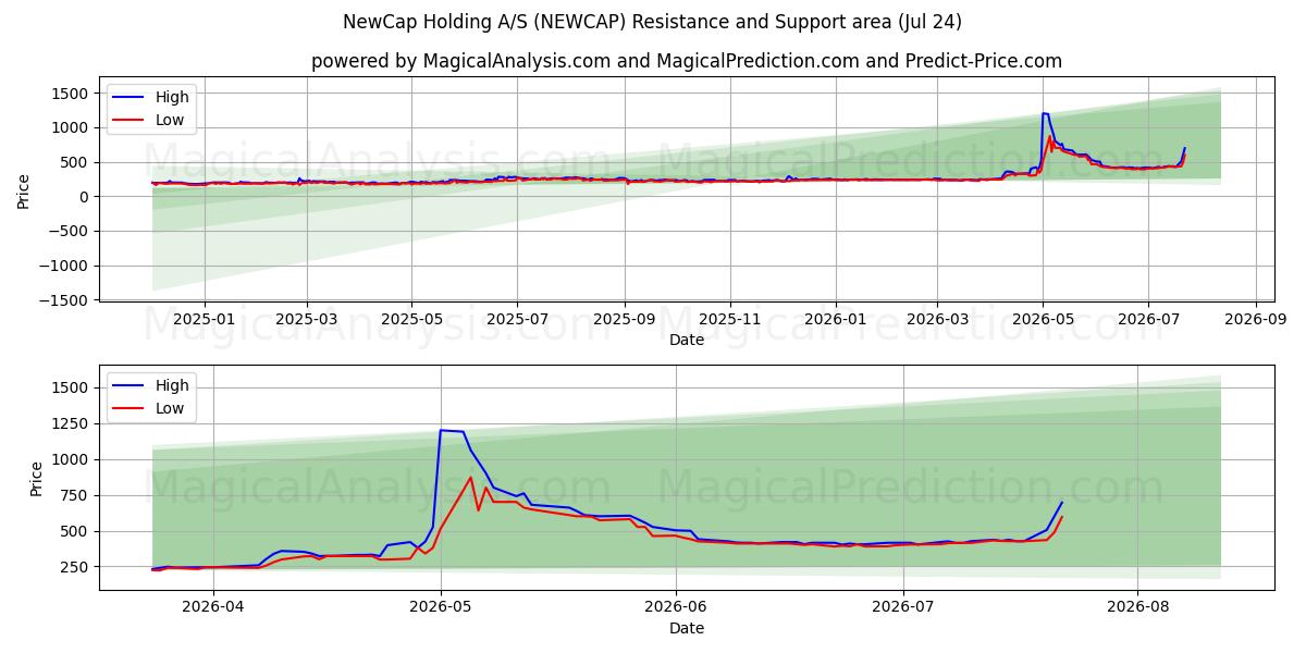 NewCap Holding A/S (NEWCAP) Support and Resistance area (23 Jul) 