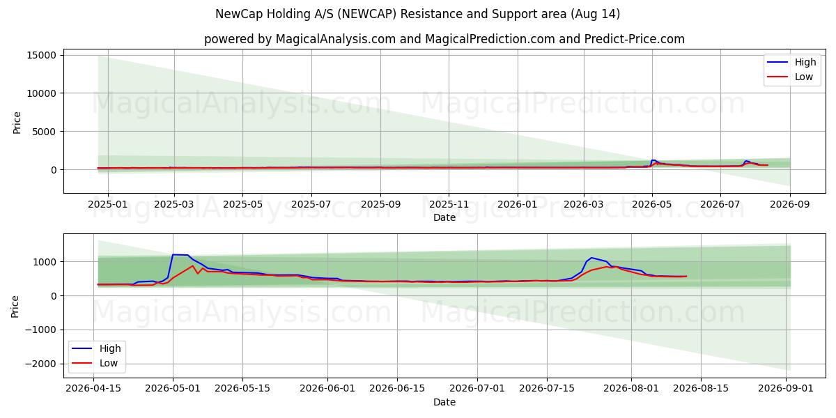  NewCap Holding A/S (NEWCAP) Support and Resistance area (13 Aug) 