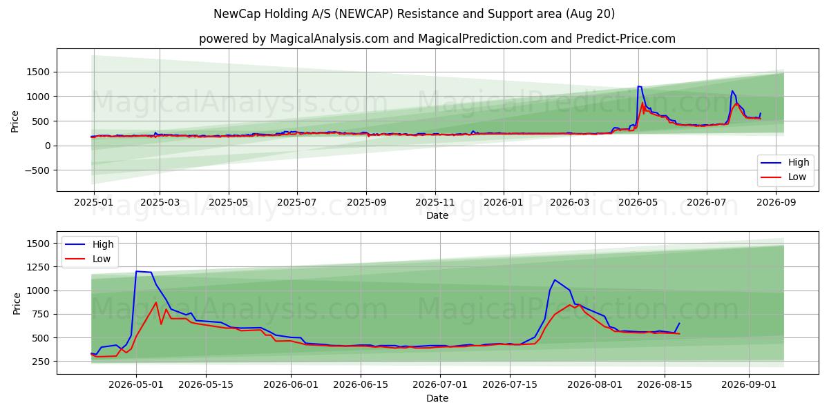  NewCap Holding A/S (NEWCAP) Support and Resistance area (18 Aug) 