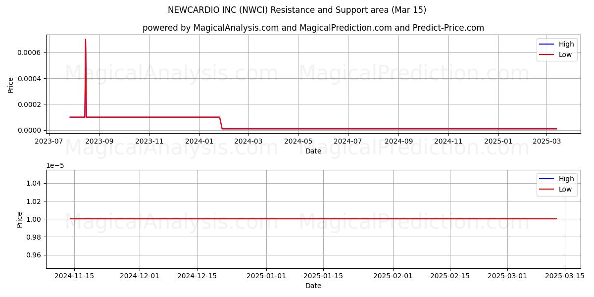  NEWCARDIO INC (NWCI) Support and Resistance area (15 Mar) 