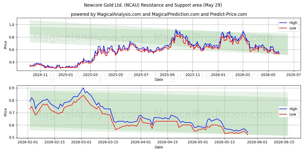  Newcore Gold Ltd. (NCAU) Support and Resistance area (28 May) 