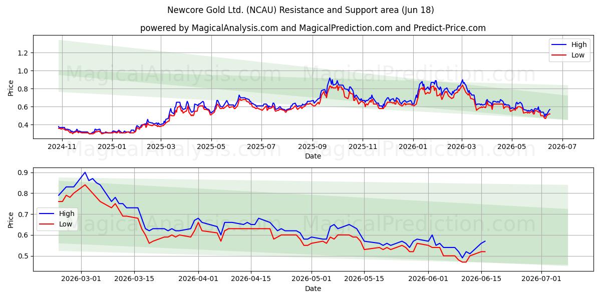  Newcore Gold Ltd. (NCAU) Support and Resistance area (17 Jun) 