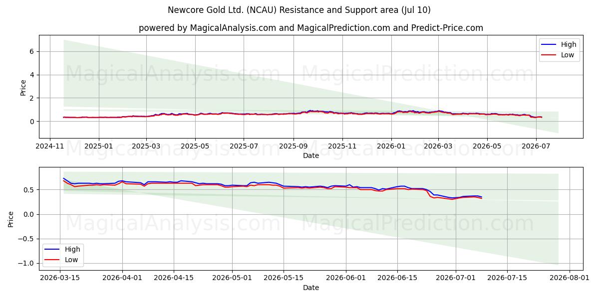  Newcore Gold Ltd. (NCAU) Support and Resistance area (09 Jul) 