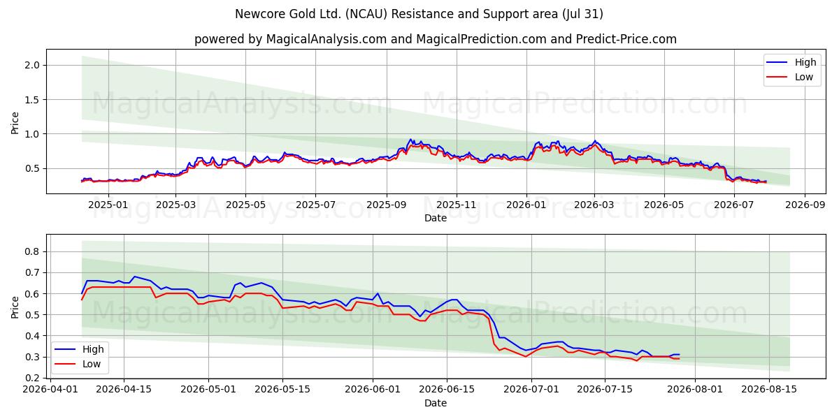 Newcore Gold Ltd. (NCAU) Support and Resistance area (30 Jul) 