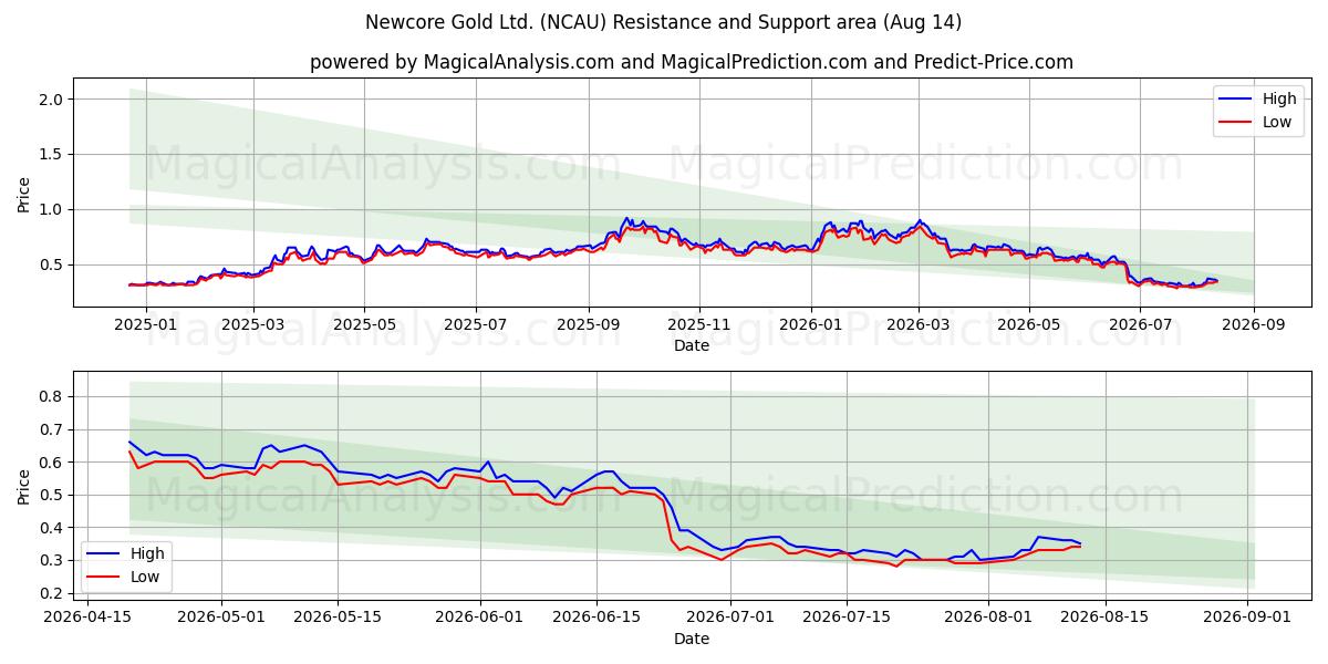  Newcore Gold Ltd. (NCAU) Support and Resistance area (13 Aug) 