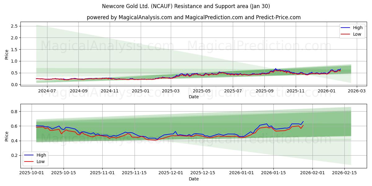  Newcore Gold Ltd. (NCAUF) Support and Resistance area (29 Jan) 