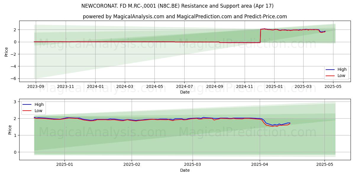  NEWCORONAT. FD M.RC-,0001 (N8C.BE) Support and Resistance area (17 Apr) 