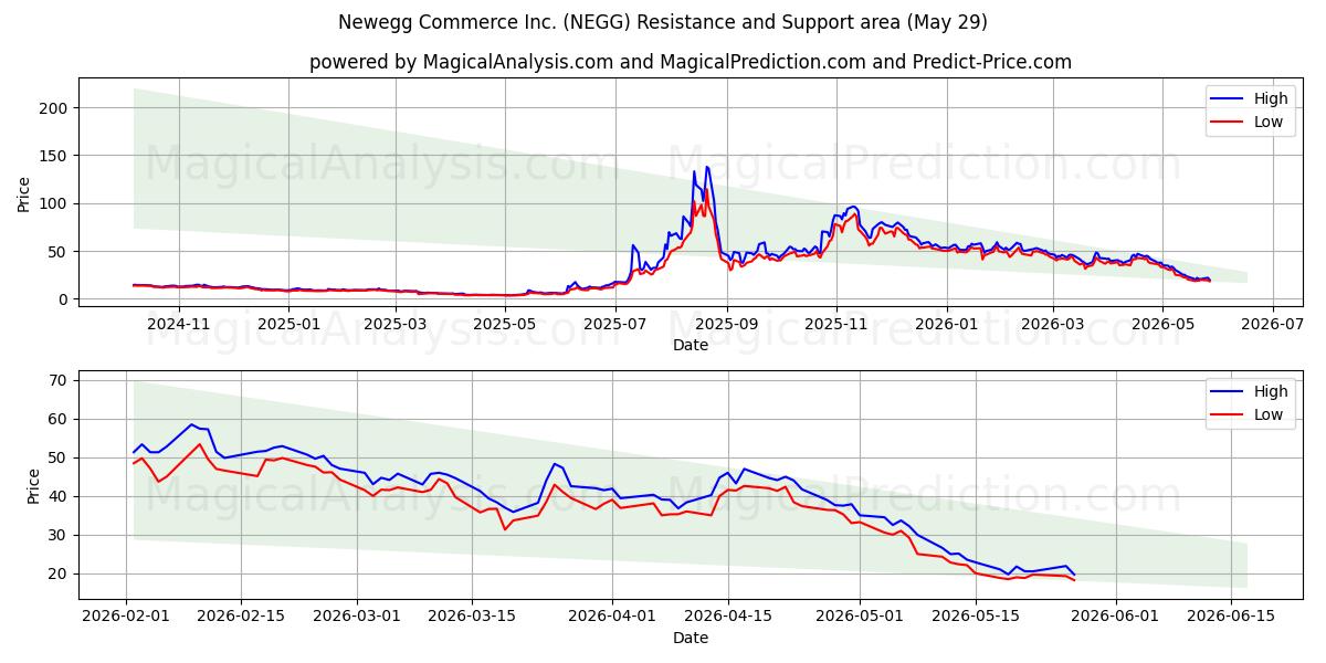  Newegg Commerce Inc. (NEGG) Support and Resistance area (28 May) 