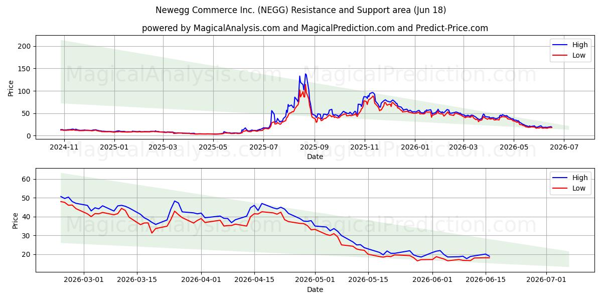  Newegg Commerce Inc. (NEGG) Support and Resistance area (17 Jun) 