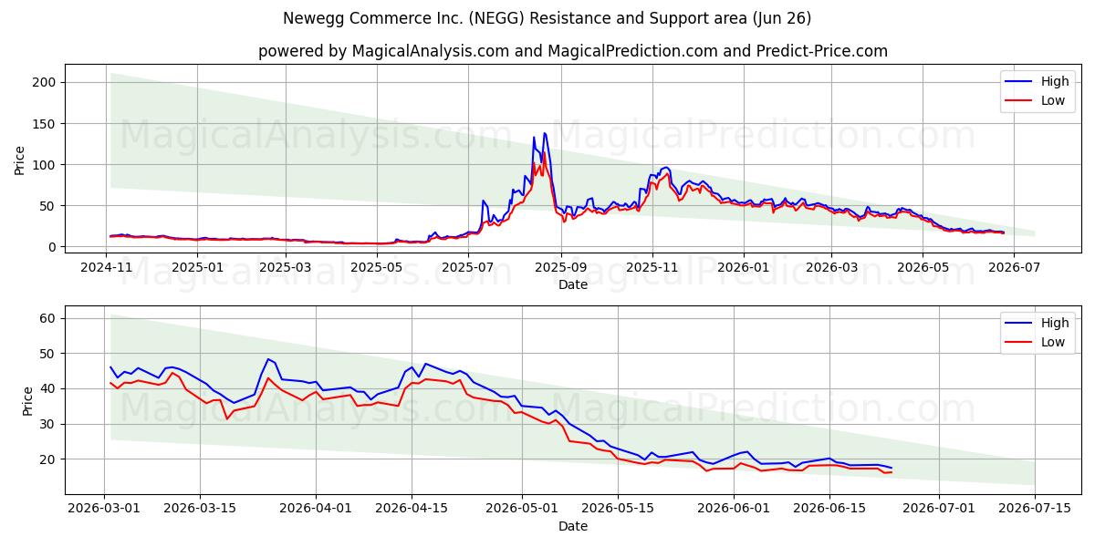  Newegg Commerce Inc. (NEGG) Support and Resistance area (25 Jun) 