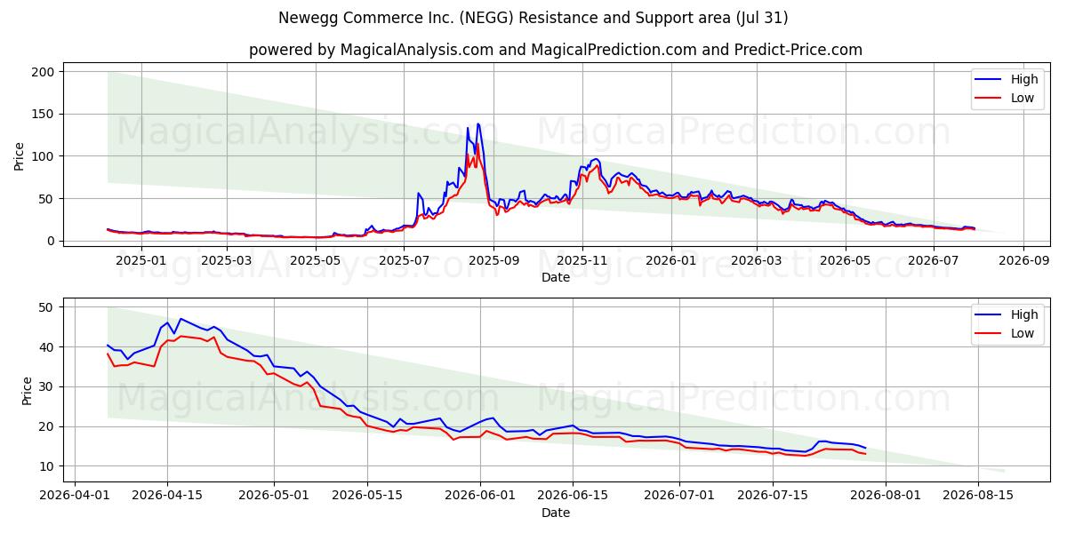  Newegg Commerce Inc. (NEGG) Support and Resistance area (30 Jul) 