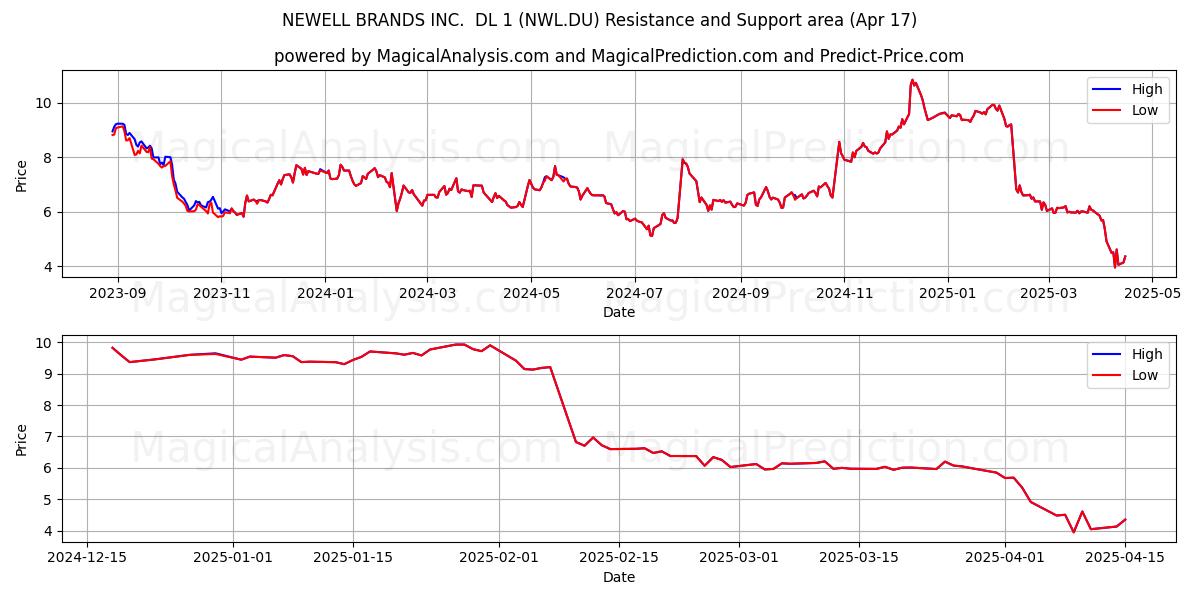 NEWELL BRANDS INC.  DL 1 (NWL.DU) Support and Resistance area (17 Apr) 
