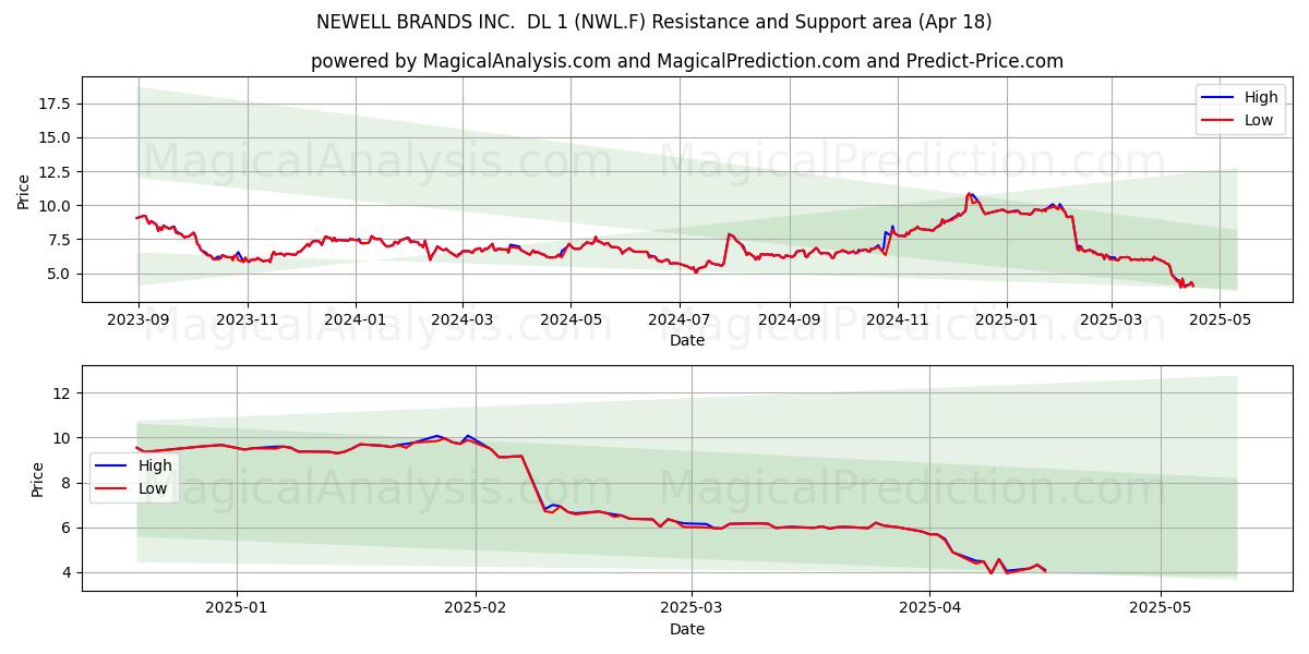 NEWELL BRANDS INC.  DL 1 (NWL.F) Support and Resistance area (18 Apr) 