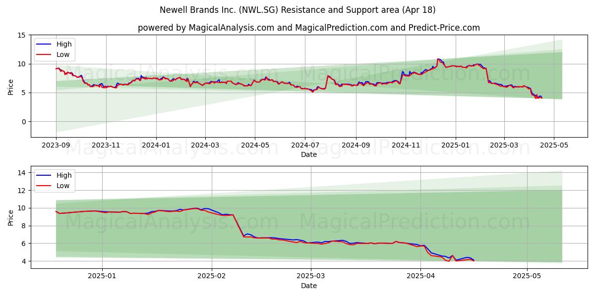  Newell Brands Inc. (NWL.SG) Support and Resistance area (18 Apr) 