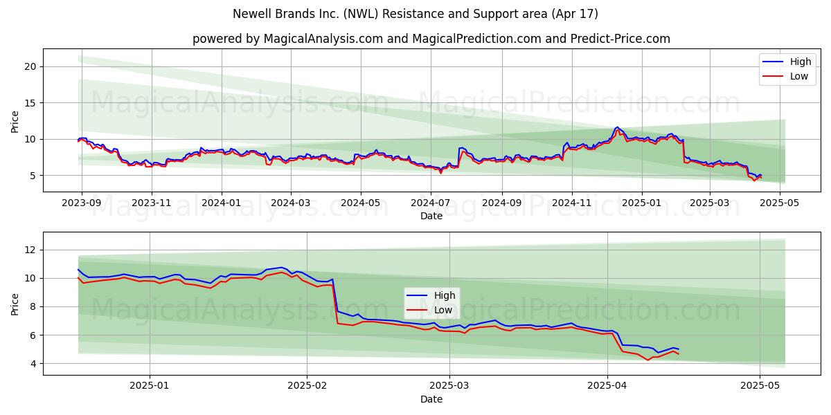  Newell Brands Inc. (NWL) Support and Resistance area (17 Apr) 