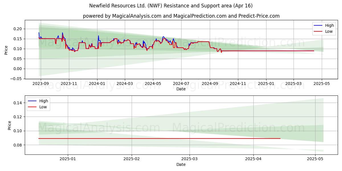  Newfield Resources Ltd. (NWF) Support and Resistance area (16 Apr) 