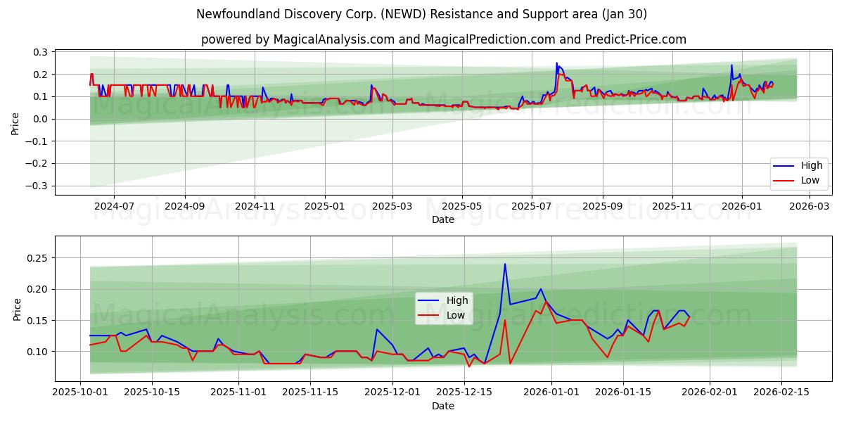  Newfoundland Discovery Corp. (NEWD) Support and Resistance area (29 Jan) 