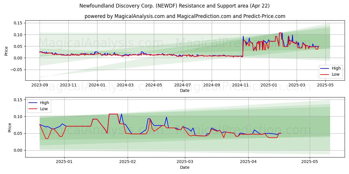  Newfoundland Discovery Corp. (NEWDF) Support and Resistance area (22 Apr) 