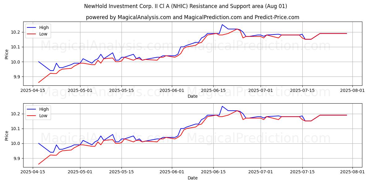  NewHold Investment Corp. II Cl A (NHIC) Support and Resistance area (31 Jul) 
