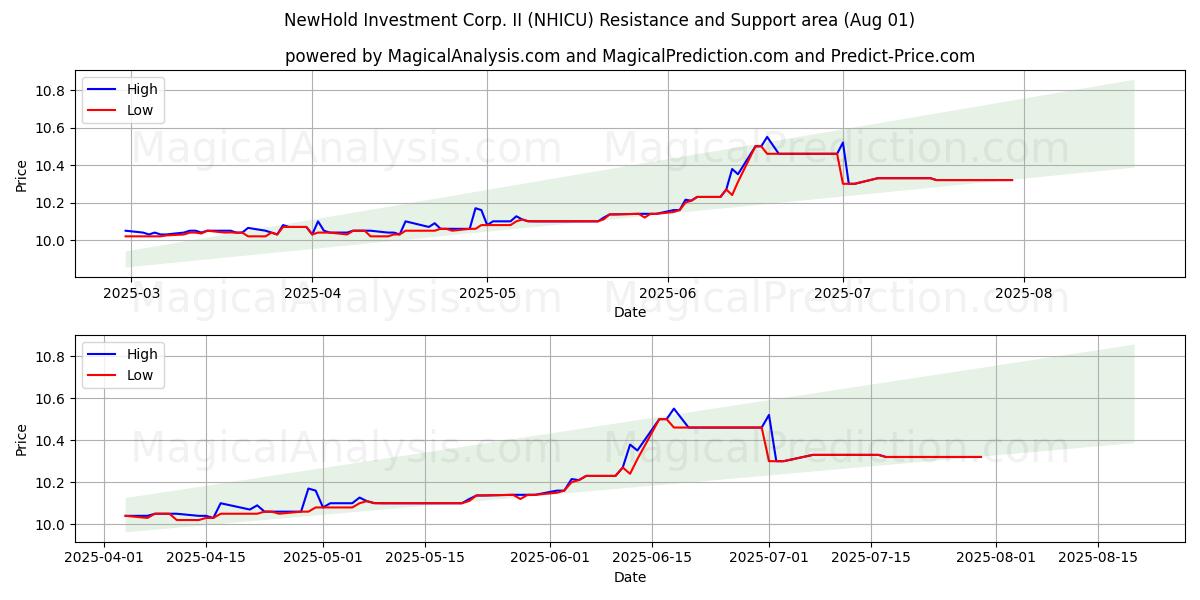  NewHold Investment Corp. II (NHICU) Support and Resistance area (31 Jul) 