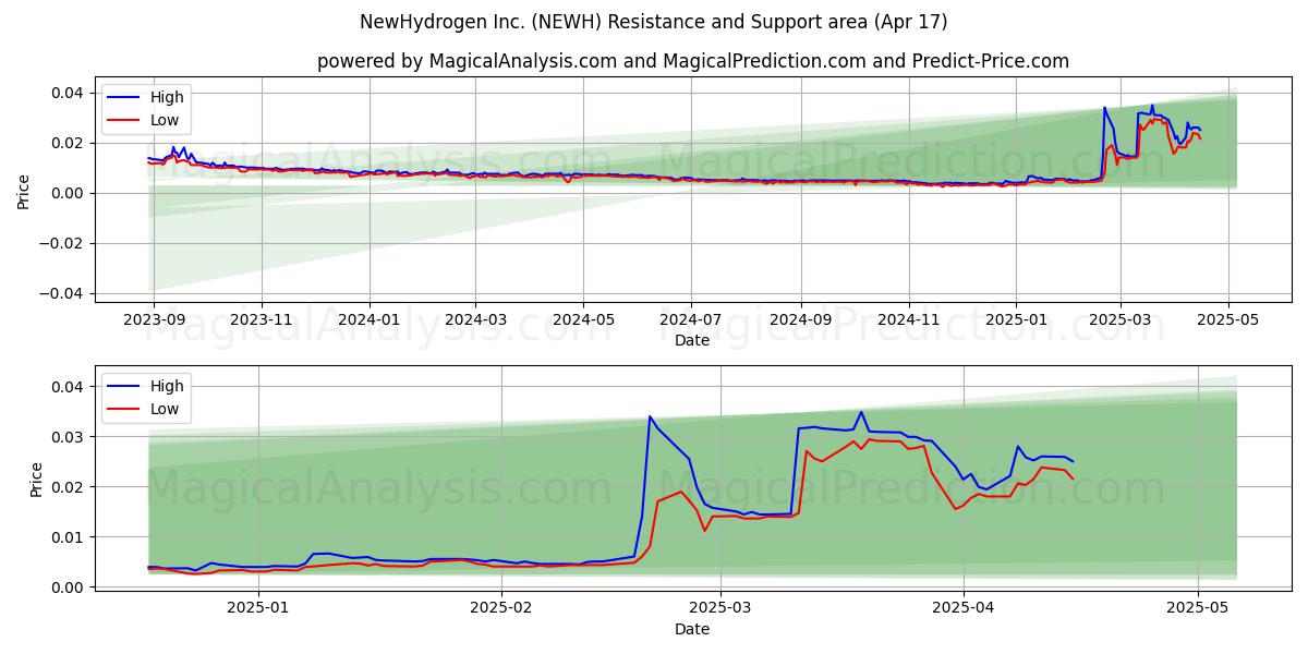  NewHydrogen Inc. (NEWH) Support and Resistance area (17 Apr) 