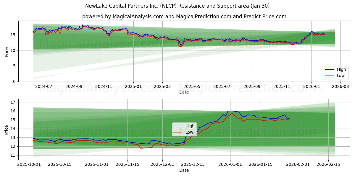  NewLake Capital Partners Inc. (NLCP) Support and Resistance area (29 Jan) 