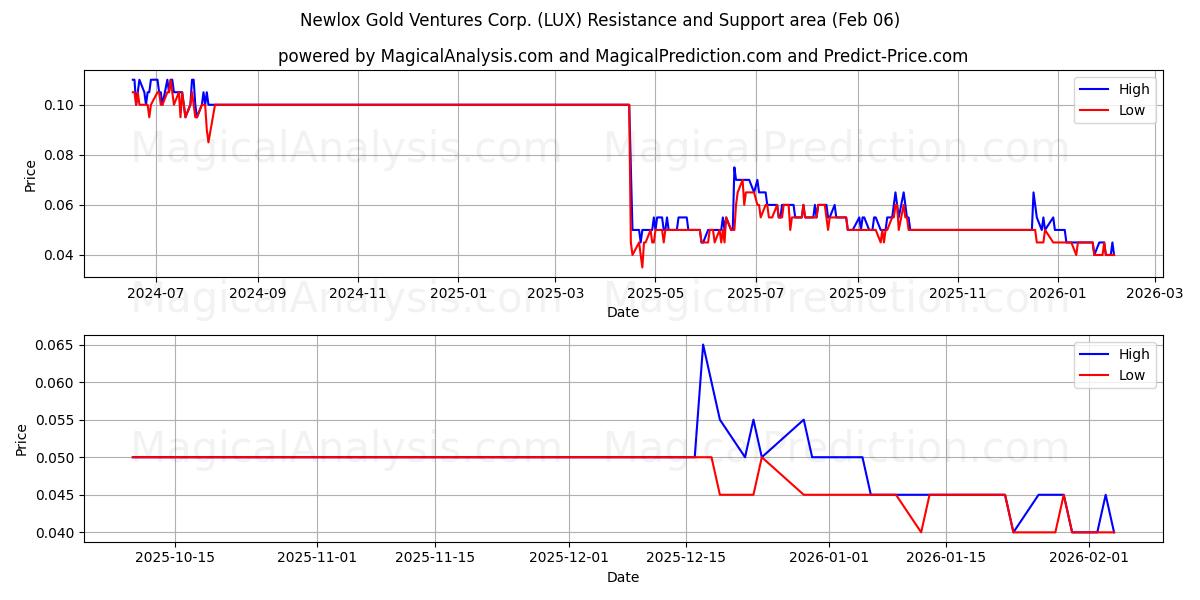  Newlox Gold Ventures Corp. (LUX) Support and Resistance area (05 Feb) 