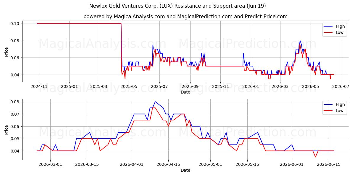  Newlox Gold Ventures Corp. (LUX) Support and Resistance area (18 Jun) 