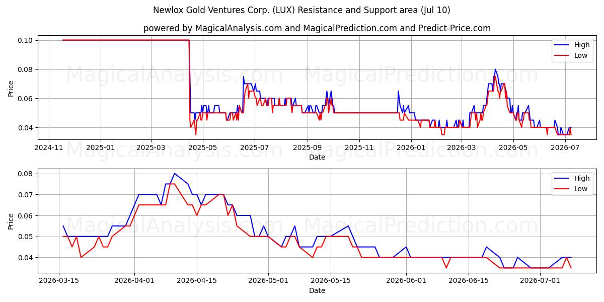  Newlox Gold Ventures Corp. (LUX) Support and Resistance area (09 Jul) 