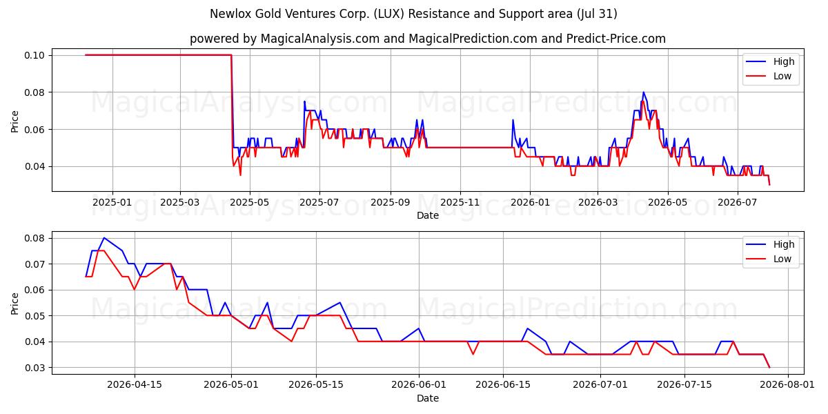  Newlox Gold Ventures Corp. (LUX) Support and Resistance area (30 Jul) 