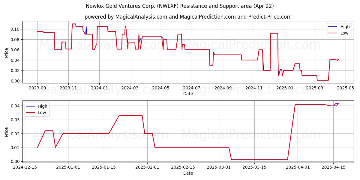  Newlox Gold Ventures Corp. (NWLXF) Support and Resistance area (22 Apr) 
