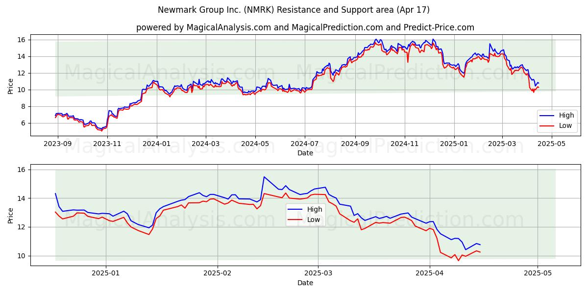  Newmark Group Inc. (NMRK) Support and Resistance area (17 Apr) 