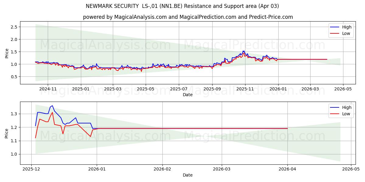 NEWMARK SECURITY  LS-,01 (NN1.BE) Support and Resistance area (02 Apr) 