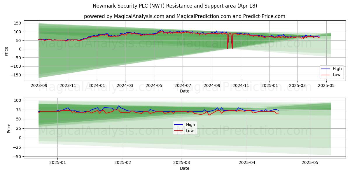  Newmark Security PLC (NWT) Support and Resistance area (18 Apr) 
