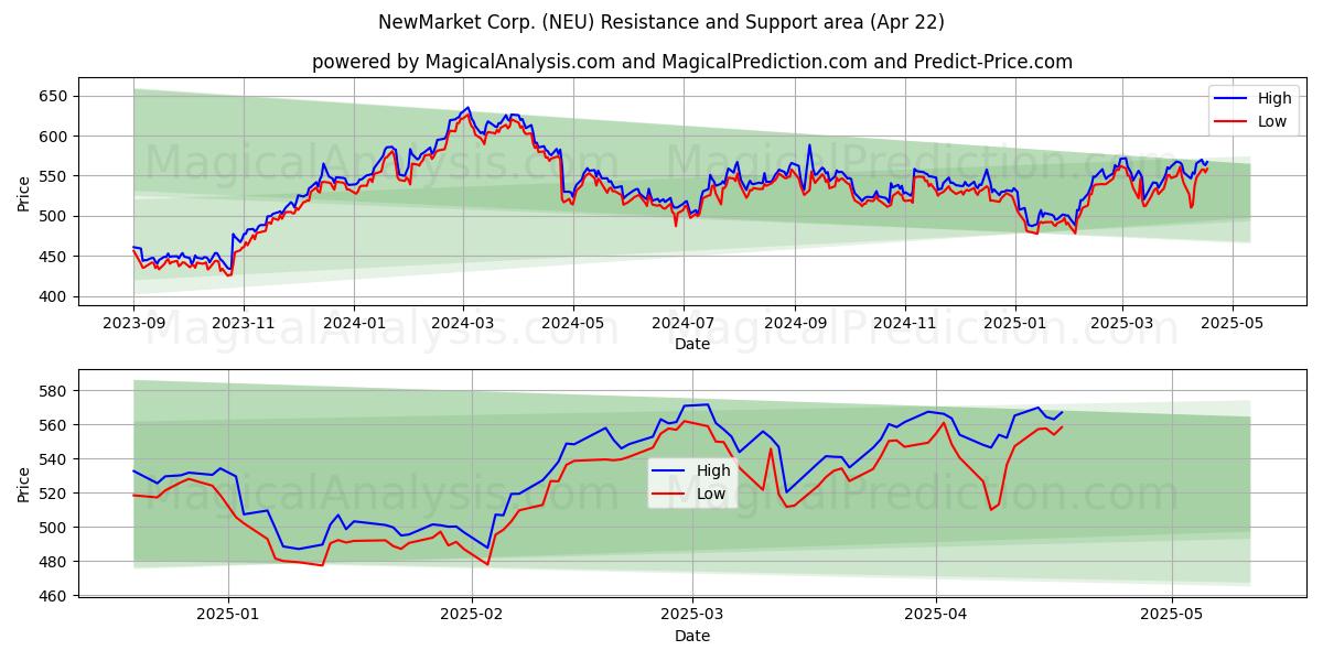 NewMarket Corp. (NEU) Support and Resistance area (22 Apr) 