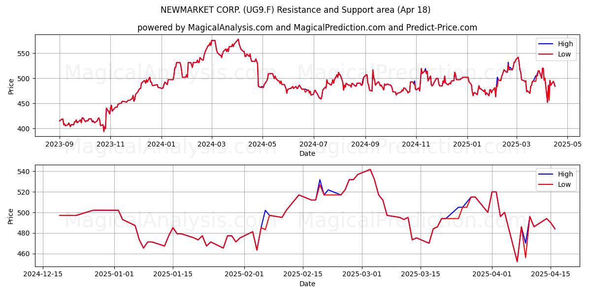  NEWMARKET CORP. (UG9.F) Support and Resistance area (18 Apr) 