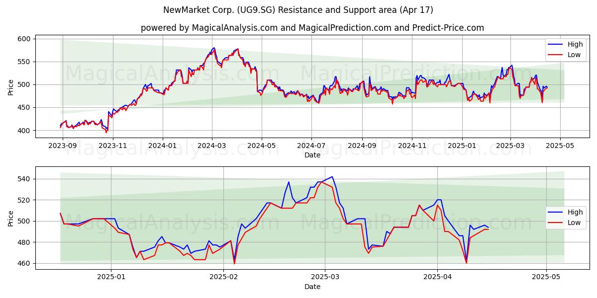  NewMarket Corp. (UG9.SG) Support and Resistance area (17 Apr) 